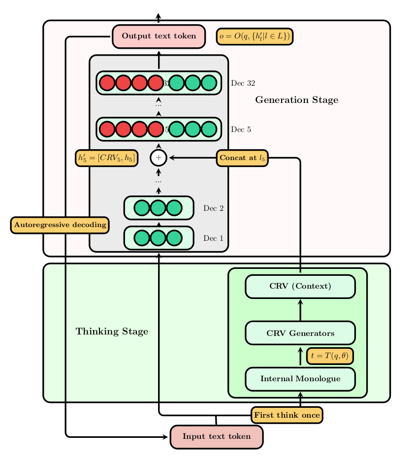 Proposed Architecture