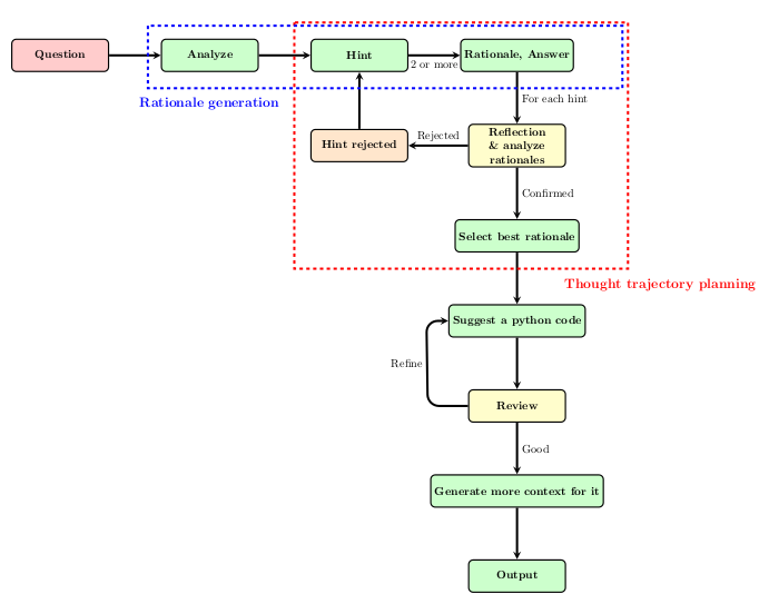 Thinking Stage Process