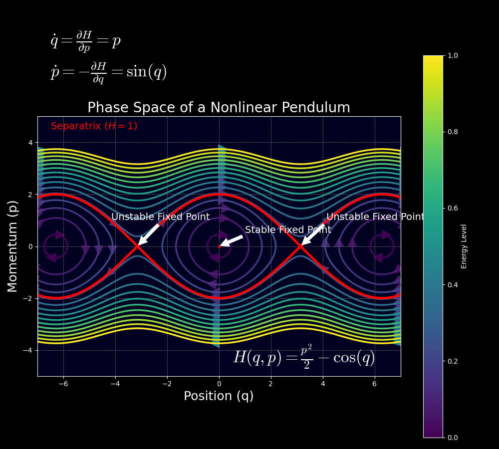 Pendulum phase space diagram